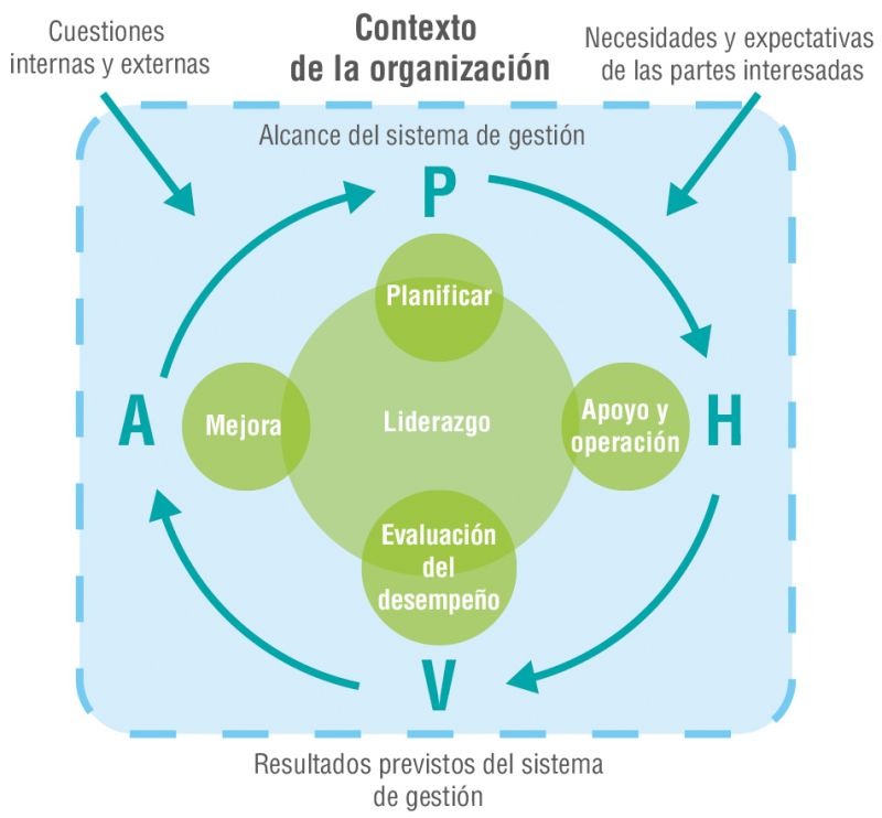 Ciclo PHVA de gestión de la calidad